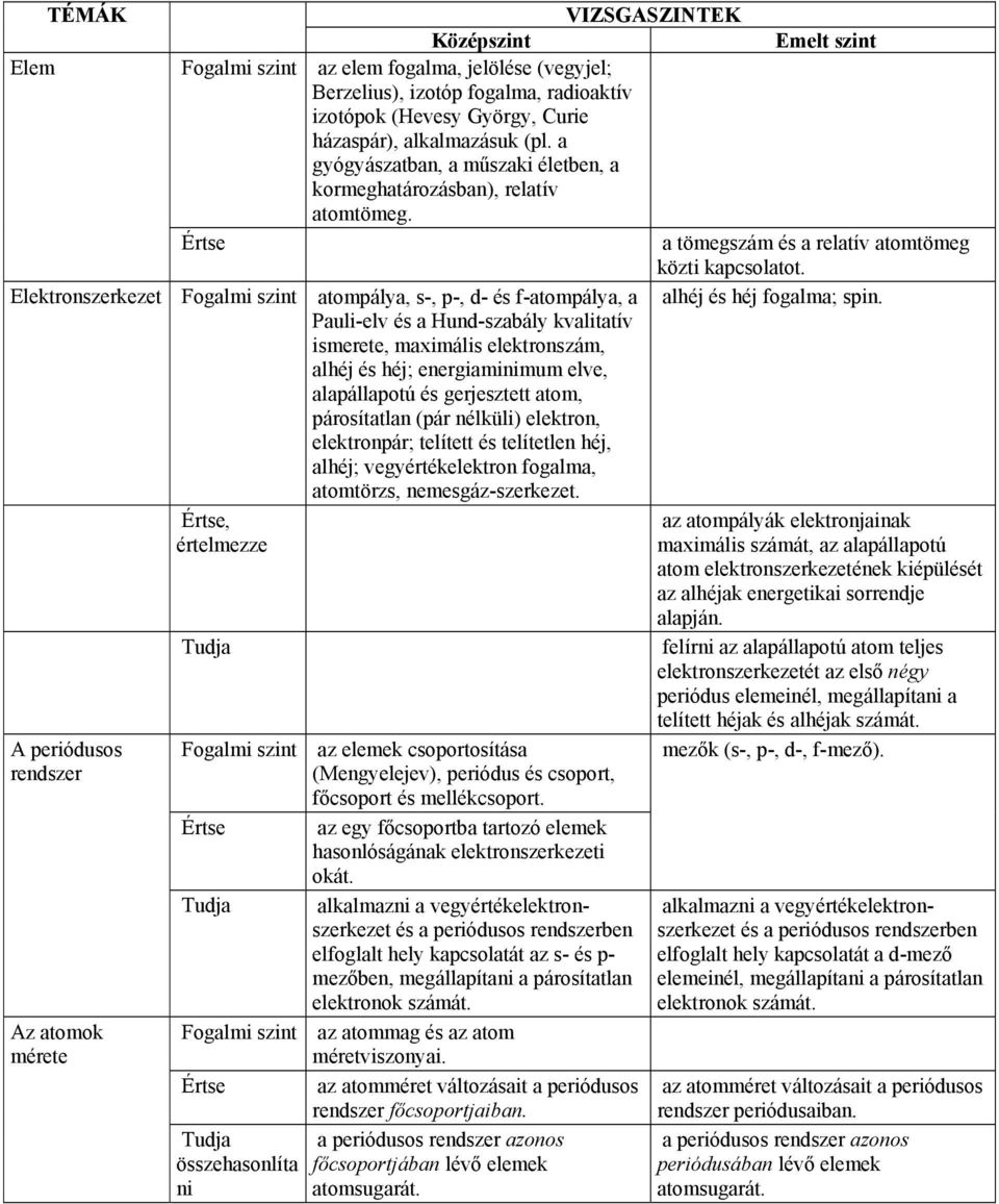 Elektronszerkezet Fogalmi szint atompálya, s-, p-, d- és f-atompálya, a alhéj és héj fogalma; spin.