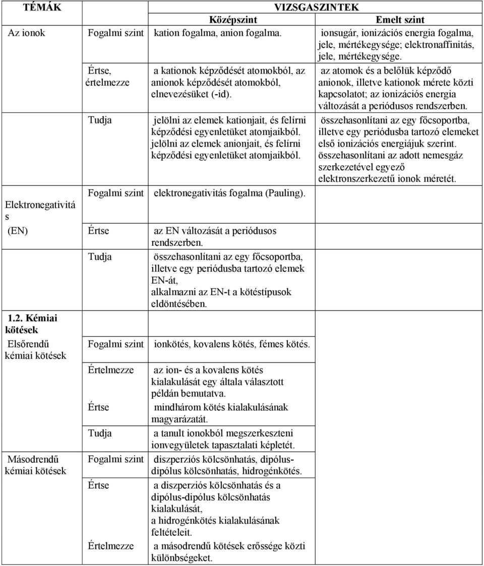 jelölni az elemek anionjait, és felírni képződési egyenletüket atomjaikból. Fogalmi szint elektronegativitás fogalma (Pauling). Elektronegativitá s (EN) az EN változását a periódusos rendszerben.