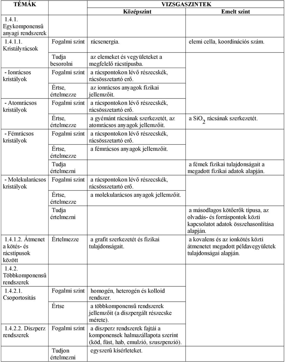 az elemeket és vegyületeket a besorolni megfelelő rácstípusba. Fogalmi szint a rácspontokon lévő részecskék, rácsösszetartó erő., az ionrácsos anyagok fizikai értelmezze jellemzőit.