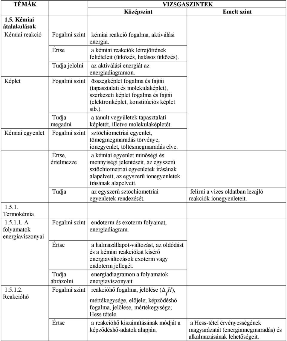 Fogalmi szint összegképlet fogalma és fajtái (tapasztalati és molekulaképlet), szerkezeti képlet fogalma és fajtái (elektronképlet, konstitúciós képlet stb.). a tanult vegyületek tapasztalati megadni képletét, illetve molekulaképletét.