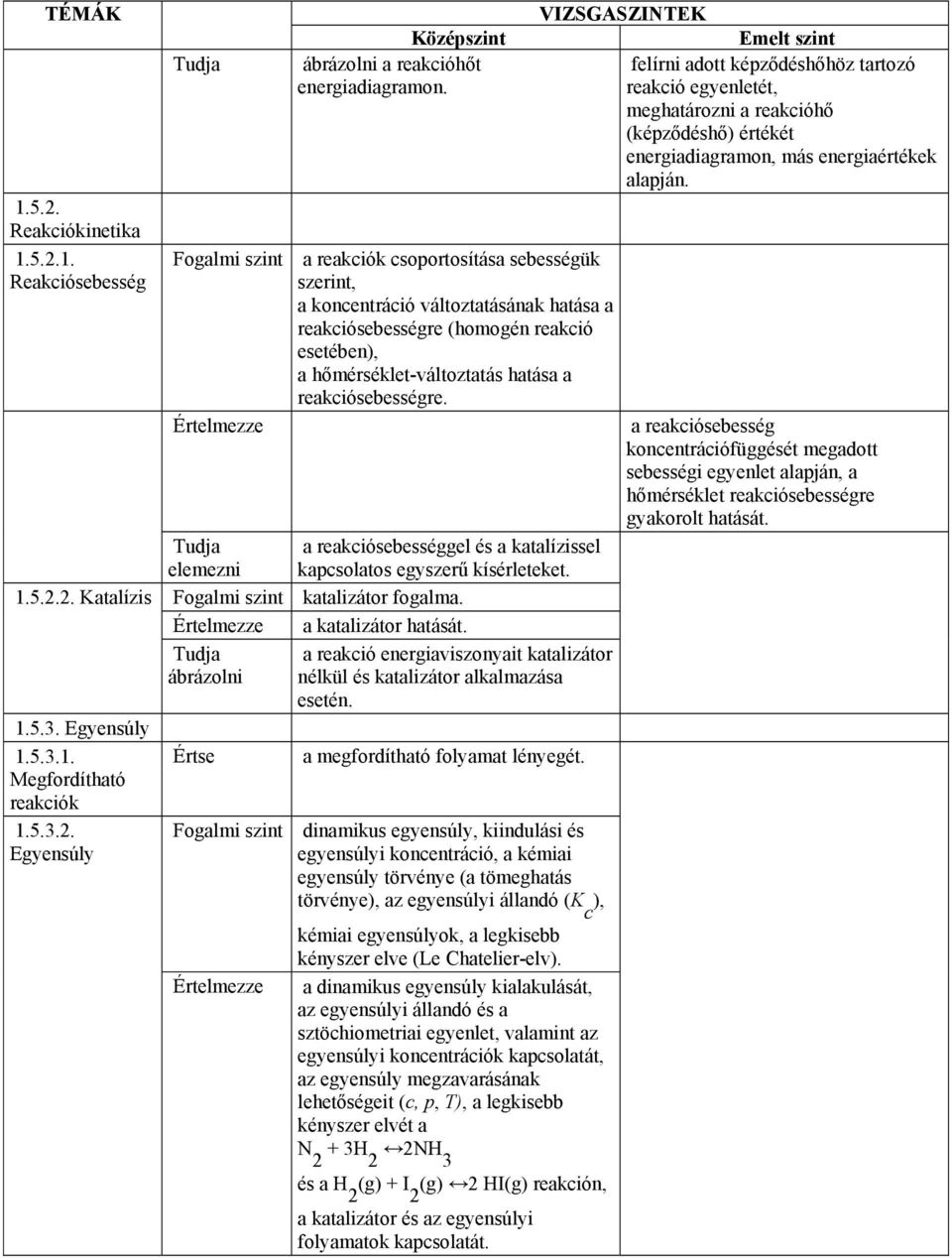 Értelmezze elemezni a reakciósebességgel és a katalízissel kapcsolatos egyszerű kísérleteket. 1.5.2.2. Katalízis Fogalmi szint katalizátor fogalma. Értelmezze a katalizátor hatását. 1.5.3.