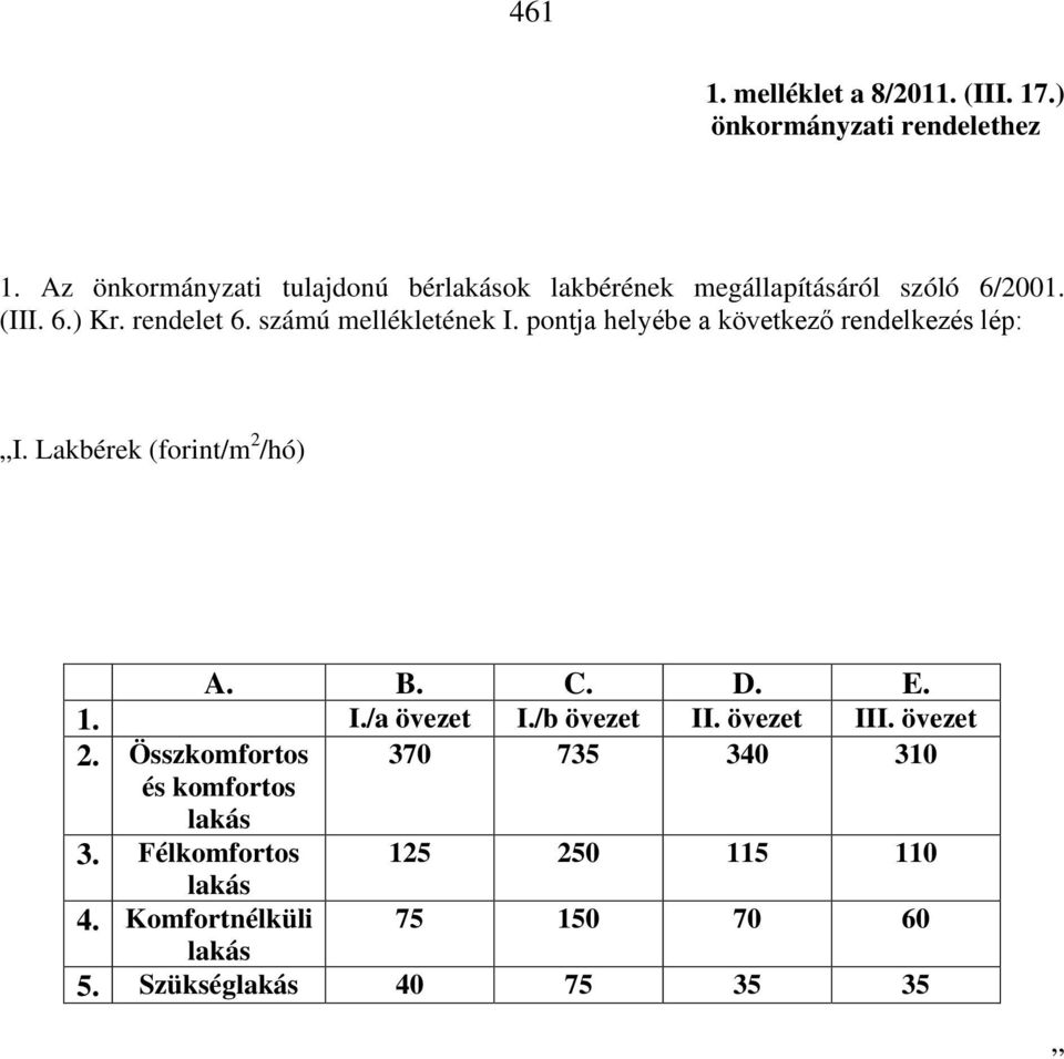 számú mellékletének I. pontja helyébe a következő rendelkezés lép: I. Lakbérek (forint/m 2 /hó) A. B. C. D. E. 1. I./a övezet I.