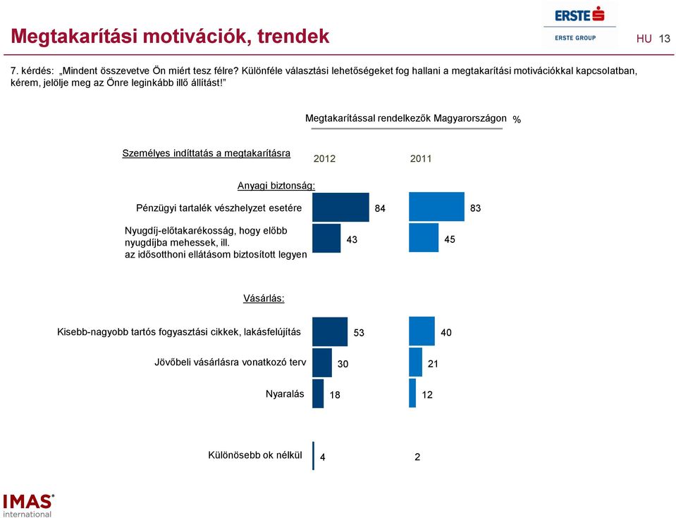 Megtakarítással rendelkezők Magyarországon Személyes indíttatás a megtakarításra 01 011 Anyagi biztonság: Pénzügyi tartalék vészhelyzet esetére