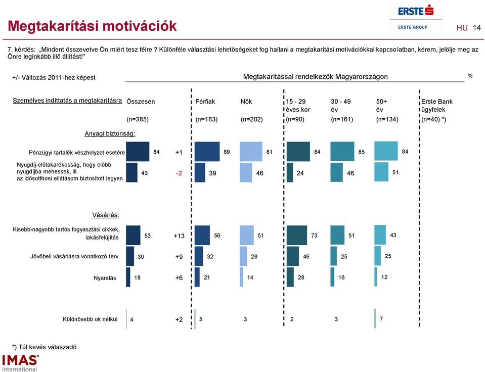 +/- Változás 011-hez képest Megtakarítással rendelkezők Magyarországon Személyes indíttatás a megtakarításra Összesen Férfiak Nők 15 - es kor Anyagi biztonság: 0-50+ Erste Bank ügyfelek (n=5) (n=1)