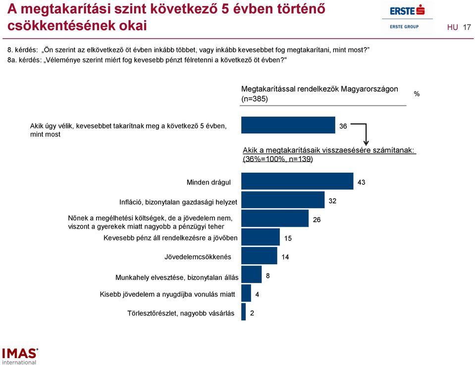 drágul Infláció, bizonytalan gazdasági helyzet Nőnek a megélhetési költségek, de a jövedelem nem, viszont a gyerekek miatt nagyobb a pénzügyi teher Kevesebb pénz áll rendelkezésre a jövőben