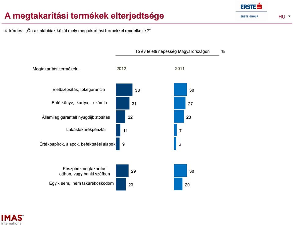 15 feletti népesség Magyarországon Megtakarítási termékek: 01 011 Életbiztosítás, tőkegarancia 0 Betétkönyv,