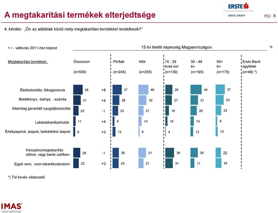 (n=5) (n=55) (n=10) (n=15) (n=175) (n=) *) Életbiztosítás, tőkegarancia + 7 0 5 7 Betétkönyv, -kártya, -számla 1 + 7 1 Államilag garantált nyugdíjbiztosítás -1