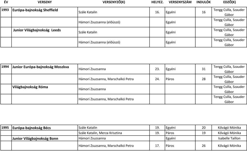 Zsuzsanna 23. Egyéni 31 Hámori Zsuzsanna, Marschalkó Petra 24. Páros 28 Hámori Zsuzsanna Hámori Zsuzsanna, Marschalkó Petra 1995 Európa- bajnokság Bécs Szále Katalin 19.