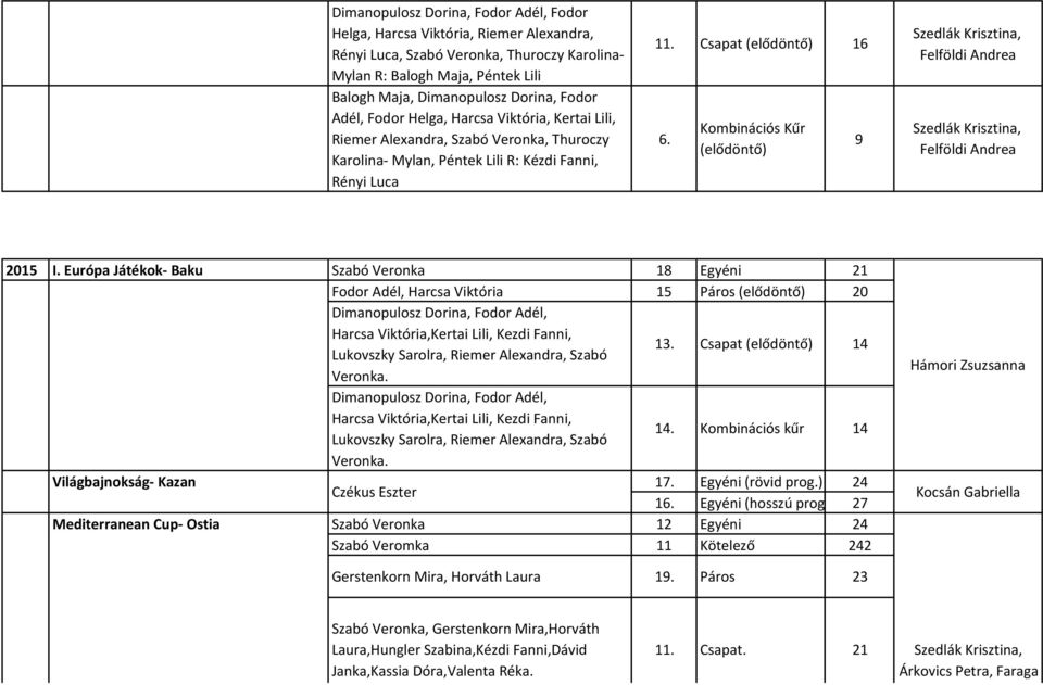 Kombinációs Kűr (elődöntő) 9 Szedlák Krisztina, Felföldi Andrea Szedlák Krisztina, Felföldi Andrea 2015 I.