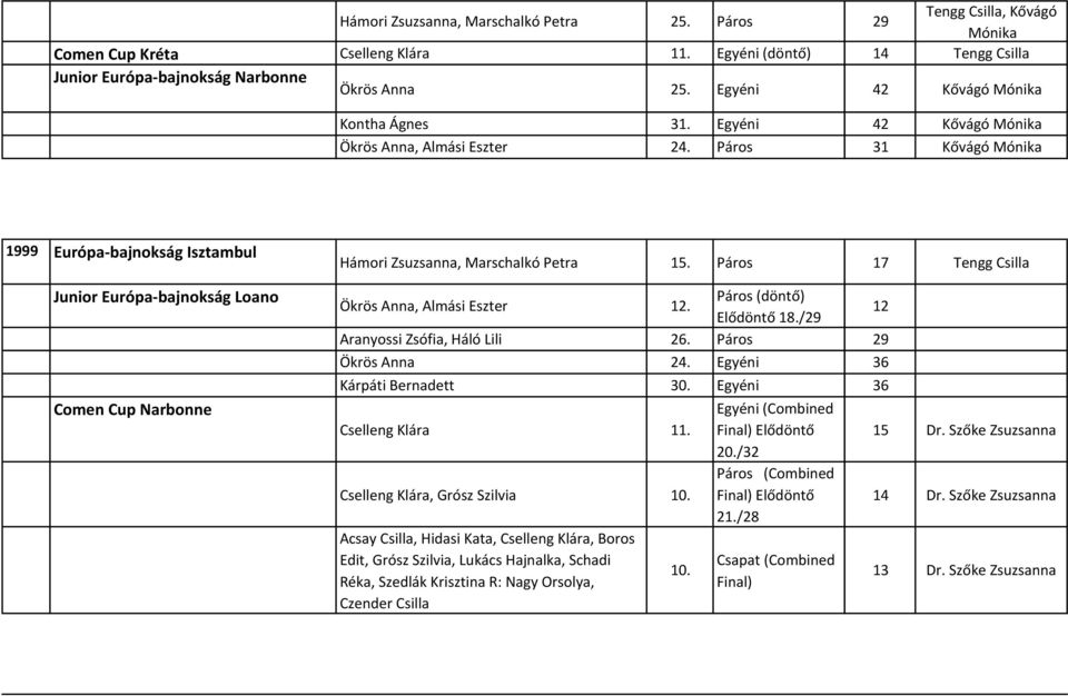 Páros 31 Kővágó Mónika 1999 Európa- bajnokság Isztambul Junior Európa- bajnokság Loano Comen Cup Narbonne Hámori Zsuzsanna, Marschalkó Petra 15. Páros 17 Tengg Csilla Ökrös Anna, Almási Eszter 12.