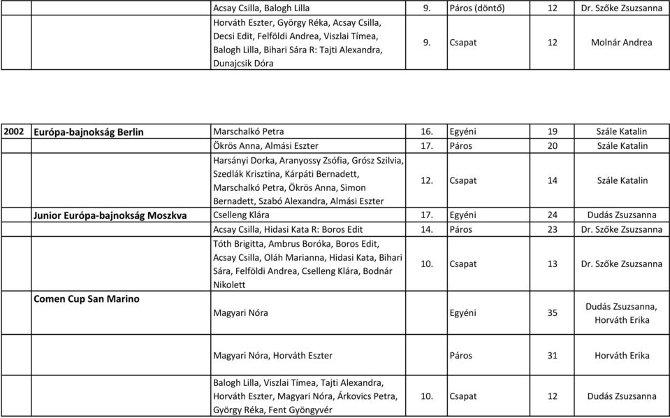 Csapat 12 Molnár Andrea 2002 Európa- bajnokság Berlin Marschalkó Petra 16. Egyéni 19 Szále Katalin Ökrös Anna, Almási Eszter 17.