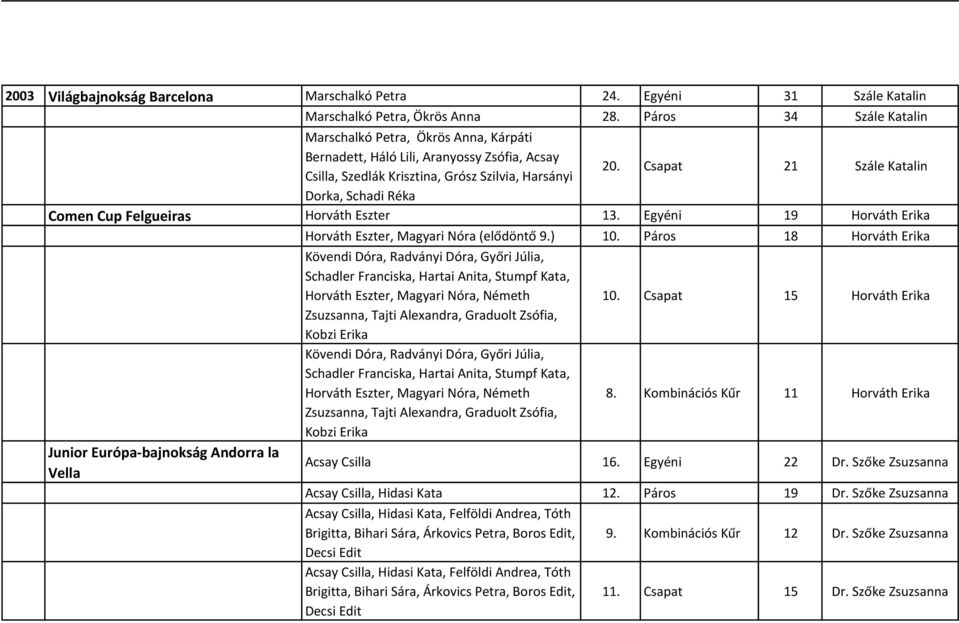 Csapat 21 Szále Katalin Dorka, Schadi Réka Comen Cup Felgueiras Horváth Eszter 13. Egyéni 19 Horváth Erika Horváth Eszter, Magyari Nóra (elődöntő 9.) 10.