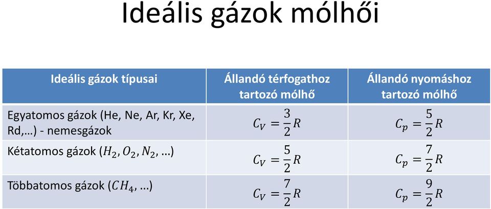 gázok (CH 4, ) Állandó térfogathoz tartozó mólhő C V = 3 2 R C V = 5 2 R