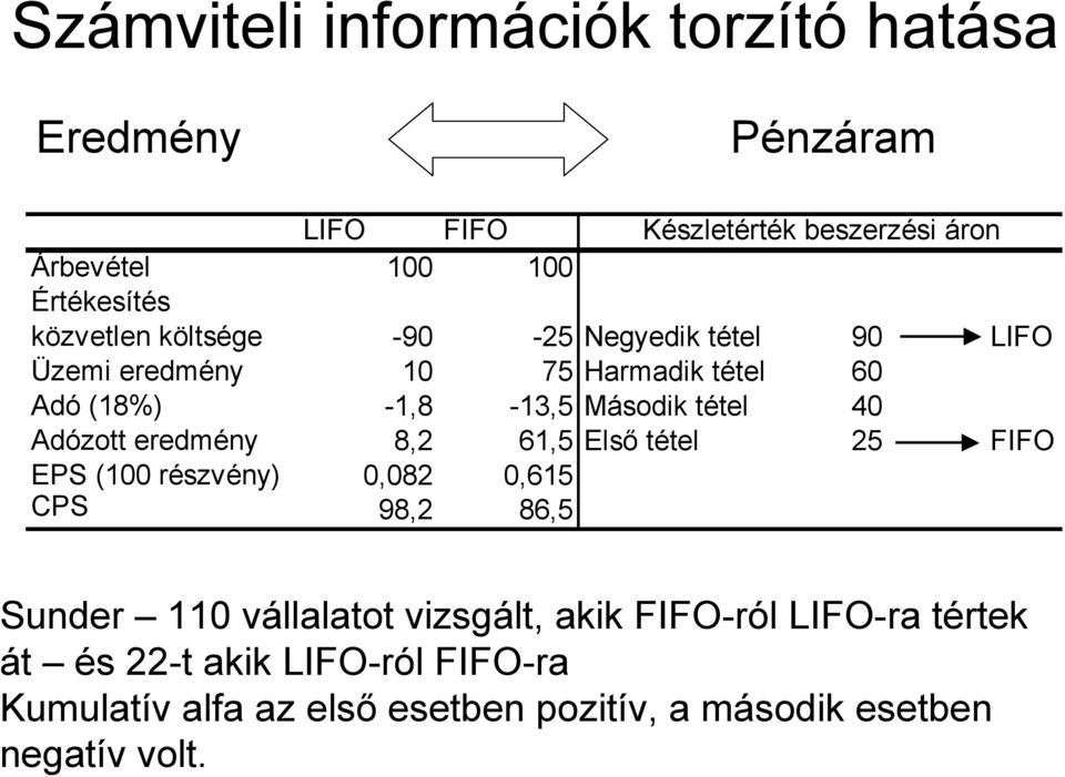 Adózott eredmény 8,2 61,5 Első tétel 25 FIFO EPS (100 részvény) 0,082 0,615 CPS 98,2 86,5 Sunder 110 vállalatot vizsgált, akik