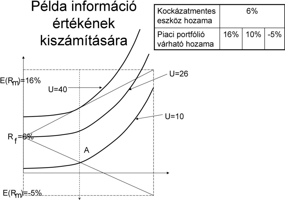 portfólió várható hozama 16% 6% 10% -5%