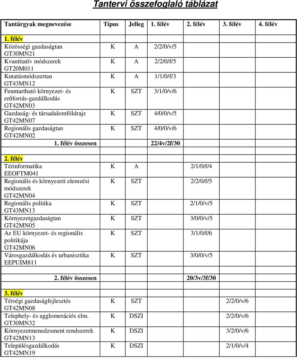 erőforrás-gazdálkodás GT42MN03 Gazdaság- és társadalomföldrajz K SZT 4/0/0/v/5 GT42MN07 Regionális gazdaságtan K SZT 4/0/0/v/6 GT42MN02 1. félév összesen 22/4v/2f/30 2.