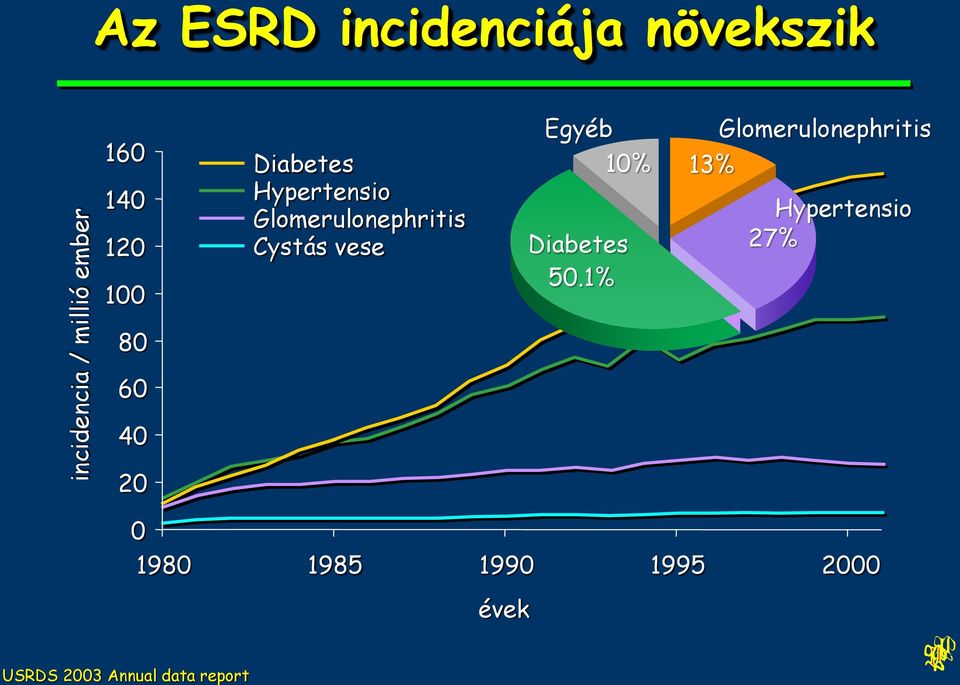 Glomerulonephritis Cystás vese Egyéb 10% Diabetes 50.