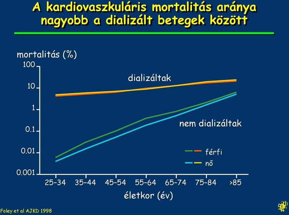 dializáltak 1 0.1 nem dializáltak 0.01 0.