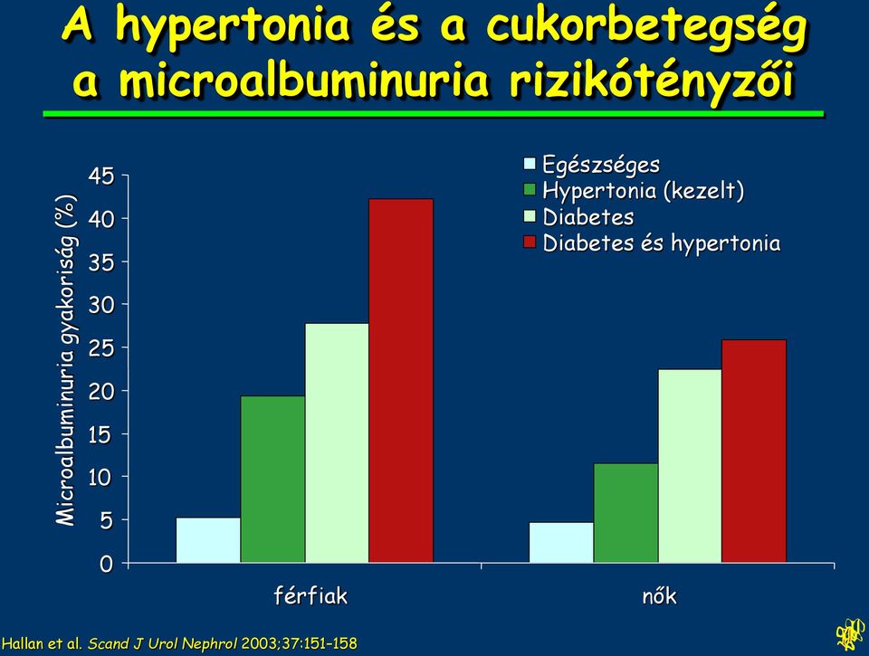 Egészséges Hypertonia (kezelt) Diabetes Diabetes és hypertonia