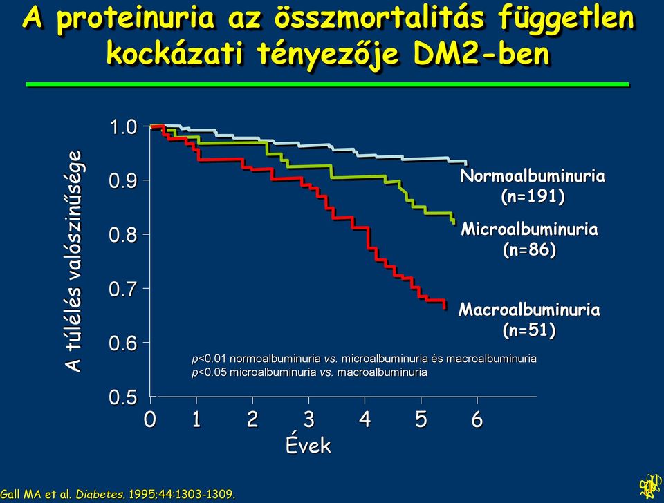 5 0 1 2 3 4 5 6 Évek Normoalbuminuria (n=191) Microalbuminuria (n=86) Macroalbuminuria