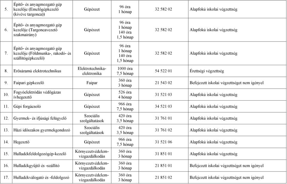 Építő- és anyagmozgató gép kezelője (Földmunka-, rakodó- és szállítógépkezelő) 8. Erősáramú elektrotechnikus 9. Faipari gépkezelő Faipar 10. Fogyóelektródás védőgázas ívhegesztő 11.