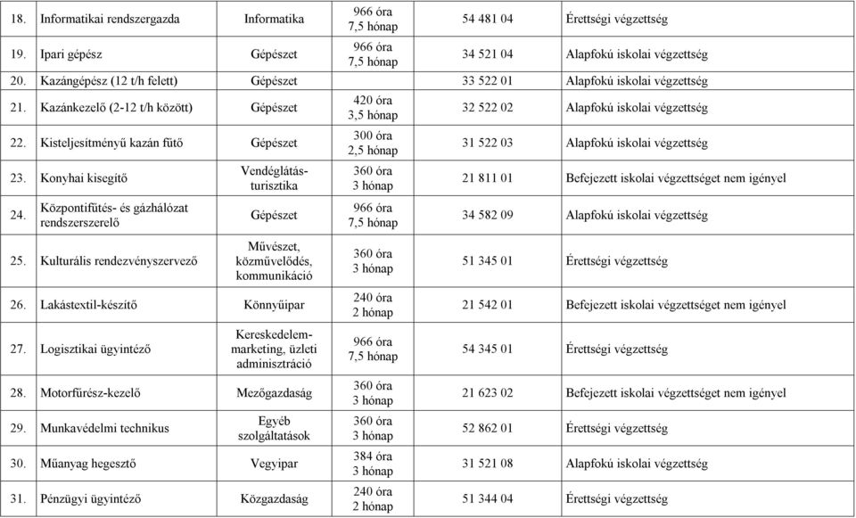 Központifűtés- és gázhálózat rendszerszerelő 3, 300 óra 2, 32 522 02 Alapfokú iskolai végzettség 31 522 03 Alapfokú iskolai végzettség 21 811 01 Befejezett iskolai végzettséget nem igényel 34 582 09