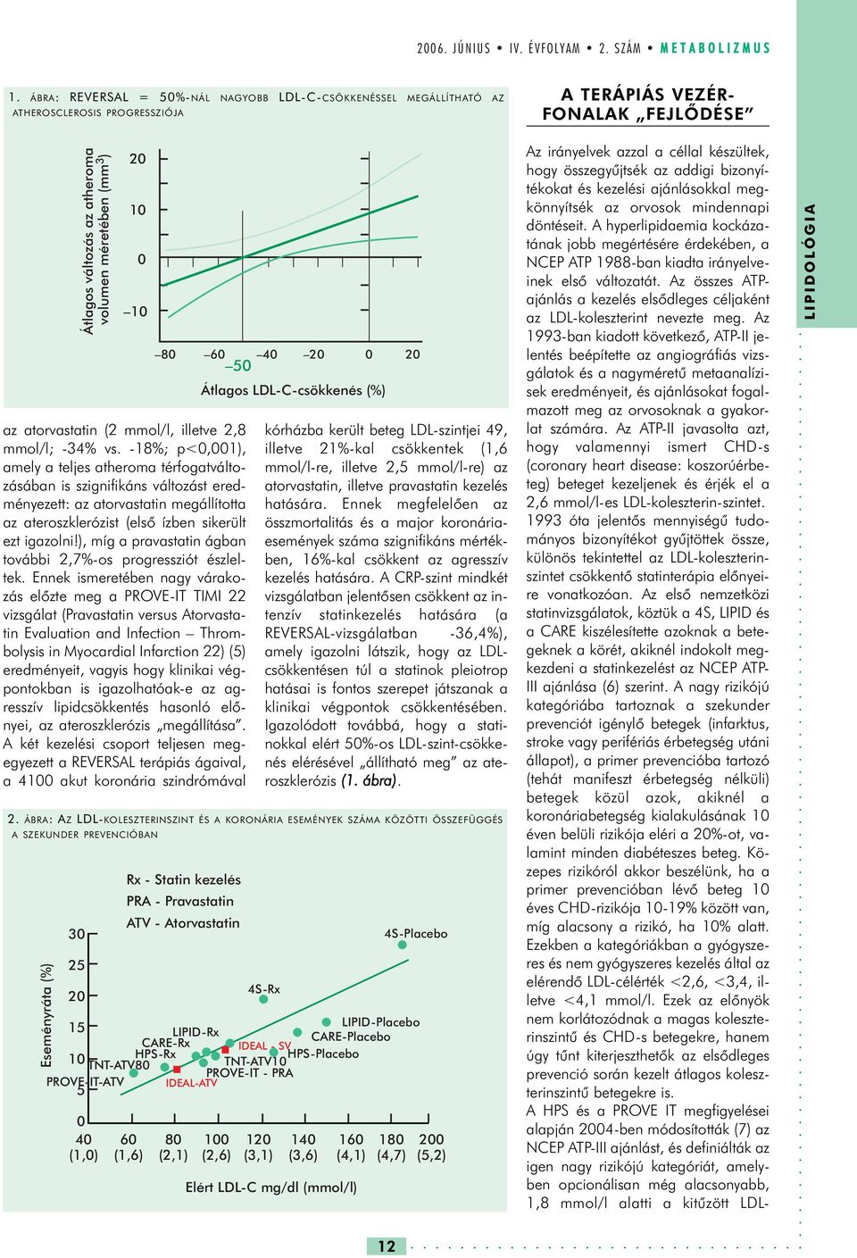 mmol/l; -34% vs. -18%; p<,1), amely a teljes atheroma térfogatváltozásában is szignifikáns változást eredményezett: az atorvastatin megállította az ateroszklerózist (elsõ ízben sikerült ezt igazolni!