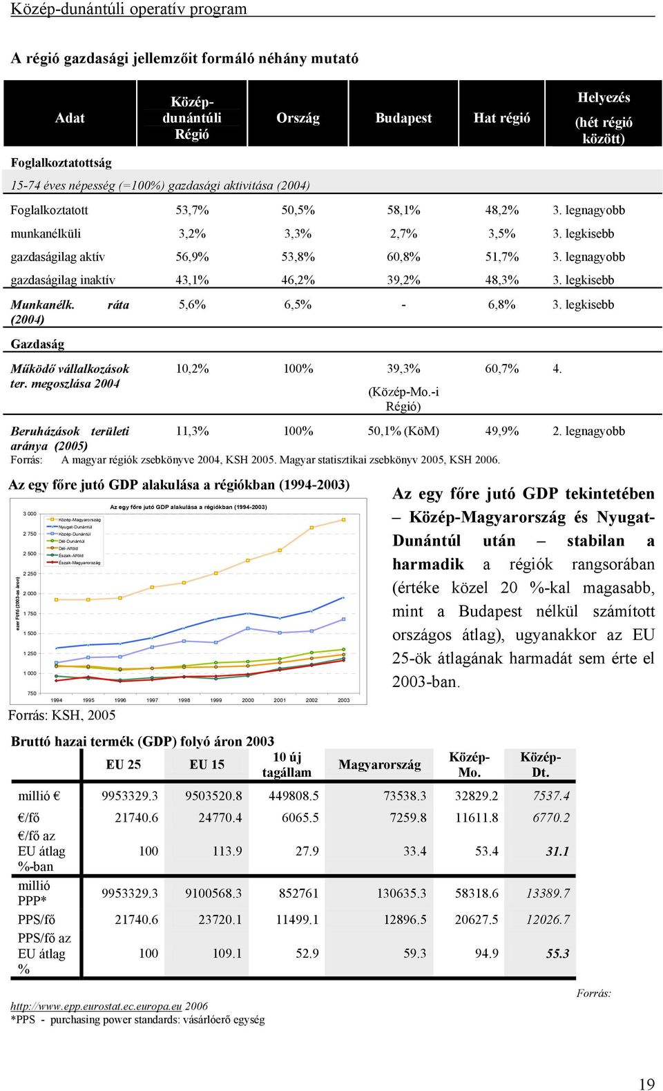 1998 1999 2000 2001 2002 2003 Forrás: KSH, 2005 Középdunántúli Régió 15-74 éves népesség (=100%) gazdasági aktivitása (2004) Foglalkoztatott munkanélküli gazdaságilag aktív gazdaságilag inaktív