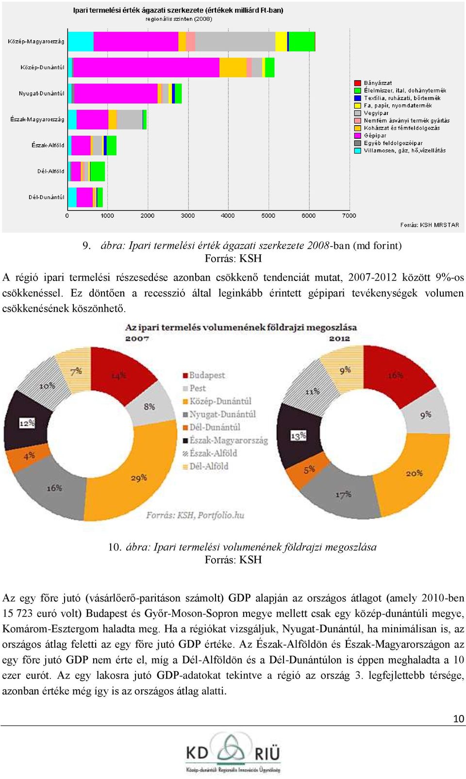 ábra: Ipari termelési vlumenének földrajzi megszlása Frrás: KSH Az egy főre jutó (vásárlőerő-paritásn számlt) GDP alapján az rszágs átlagt (amely 2010-ben 15 723 euró vlt) Budapest és Győr-Msn-Sprn