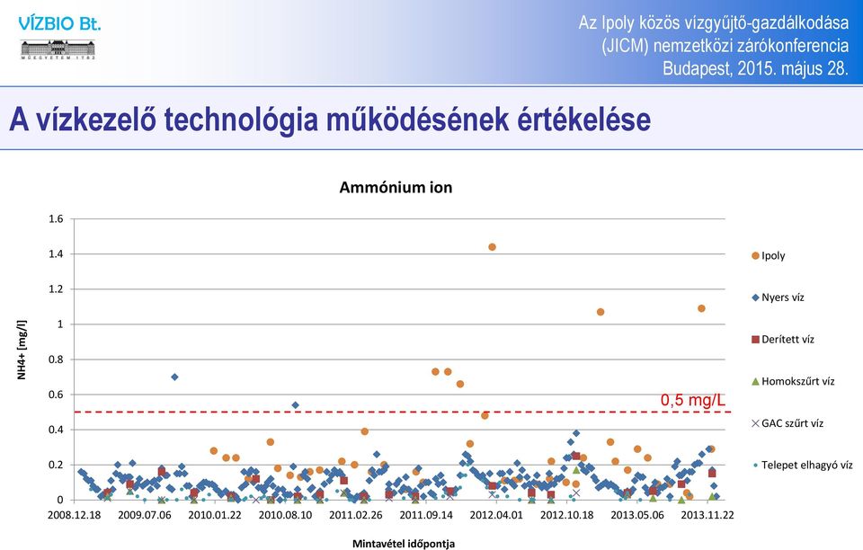 4 0,5 mg/l Nyers víz Derített víz Homokszűrt víz GAC szűrt víz 0.