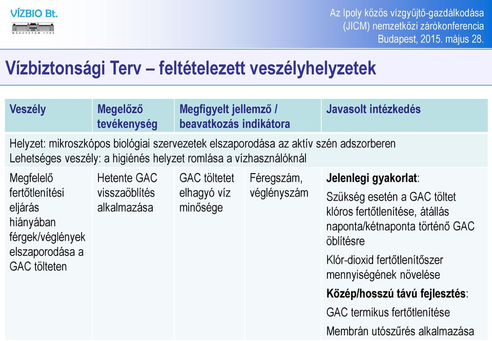 elszaporodása a GAC tölteten Hetente GAC visszaöblítés alkalmazása GAC töltetet elhagyó víz minősége Féregszám, véglényszám Jelenlegi gyakorlat: Szükség esetén a GAC töltet klóros