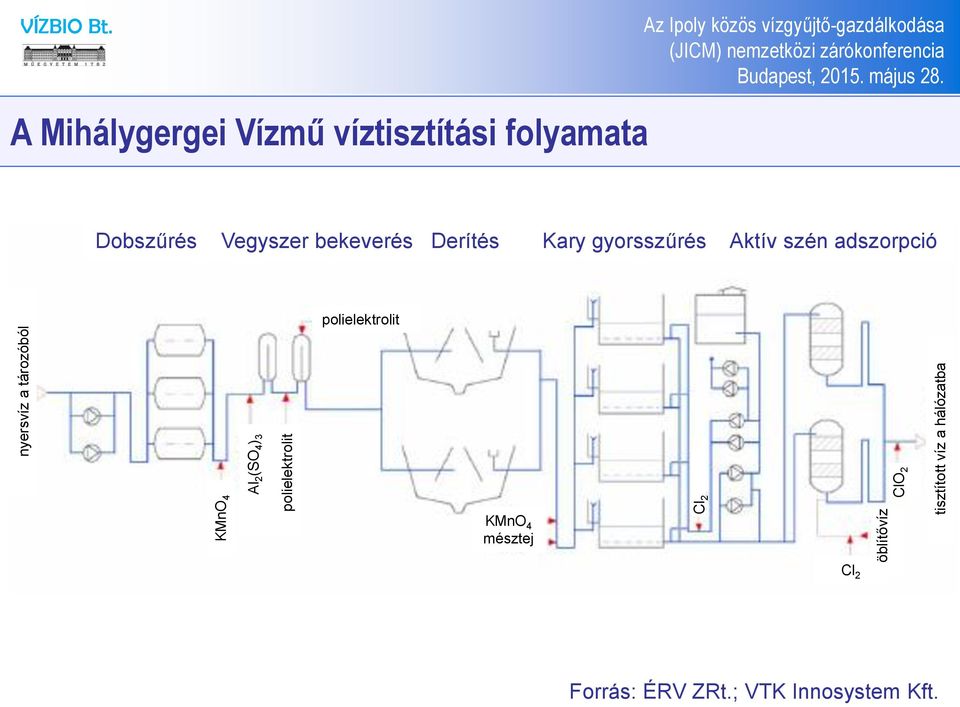 Derítés Kary gyorsszűrés Aktív szén adszorpció KMnO 4 Al 2 (SO 4 ) 3