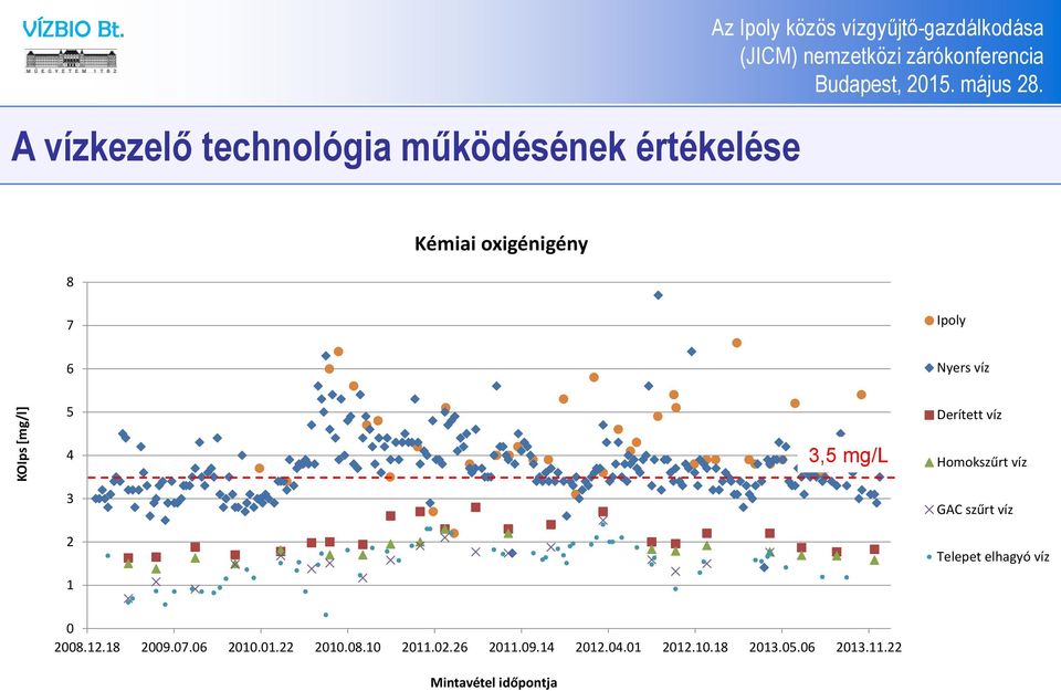 Nyers víz 5 Derített víz 4 3 2 1 3,5 mg/l Homokszűrt víz GAC szűrt víz Telepet