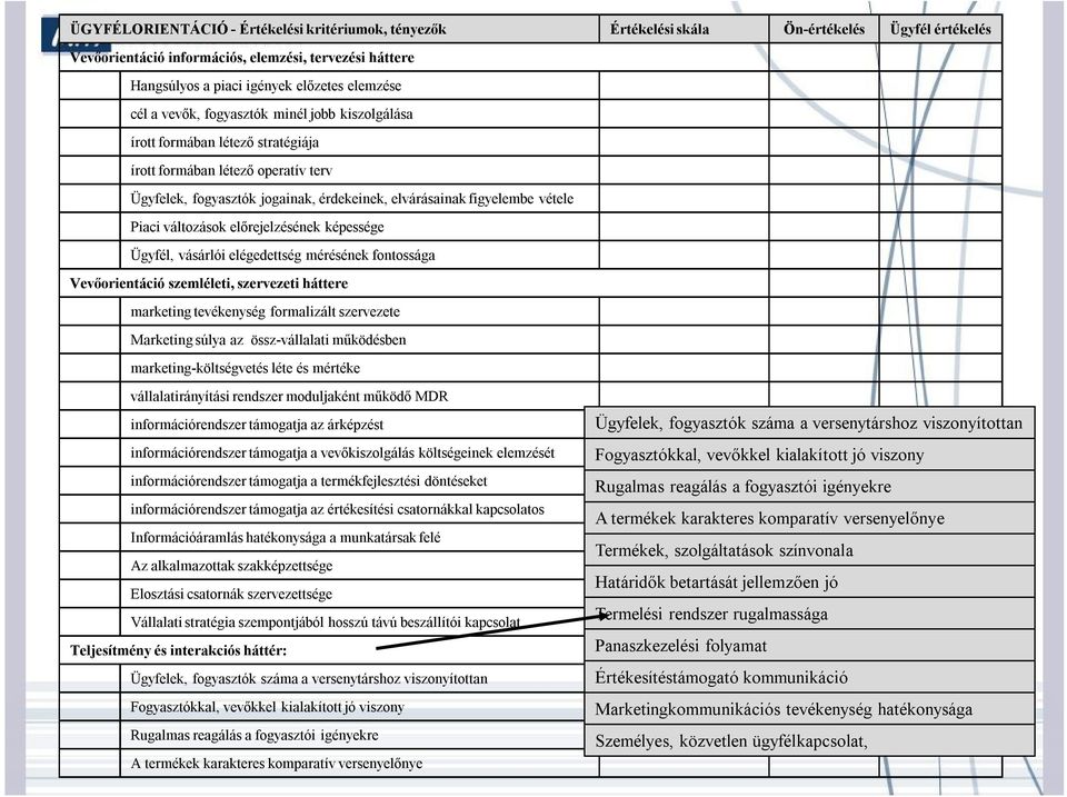 változások előrejelzésének képessége Ügyfél, vásárlói elégedettség mérésének fontossága Vevőorientáció szemléleti, szervezeti háttere marketing tevékenység formalizált szervezete Marketing súlya az