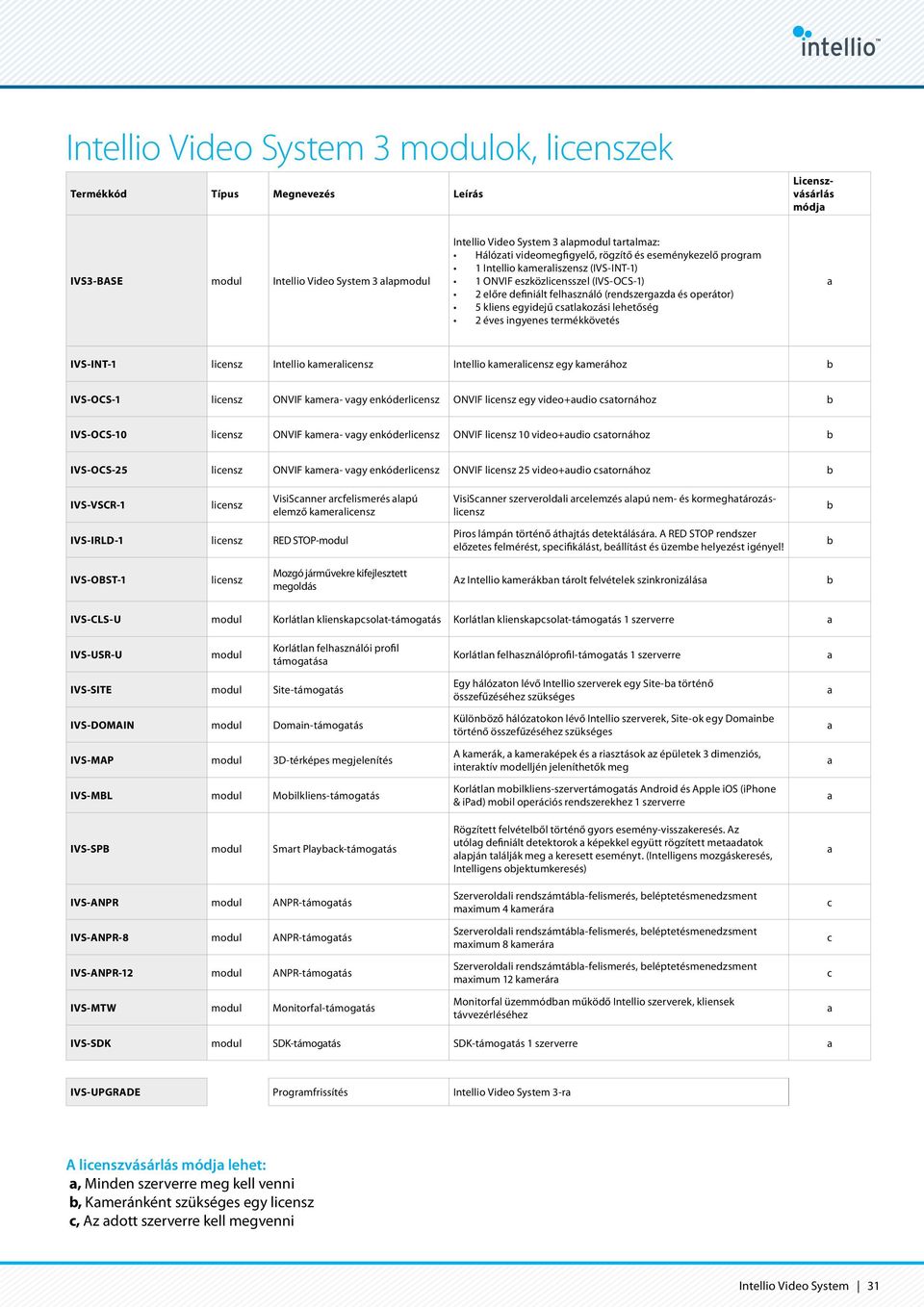 cstlkozási lehetőség 2 éves ingyenes termékkövetés IVS-INT-1 licensz Intellio kmerlicensz Intellio kmerlicensz egy kmerához b IVS-OCS-1 licensz ONVIF kmer- vgy enkóderlicensz ONVIF licensz egy