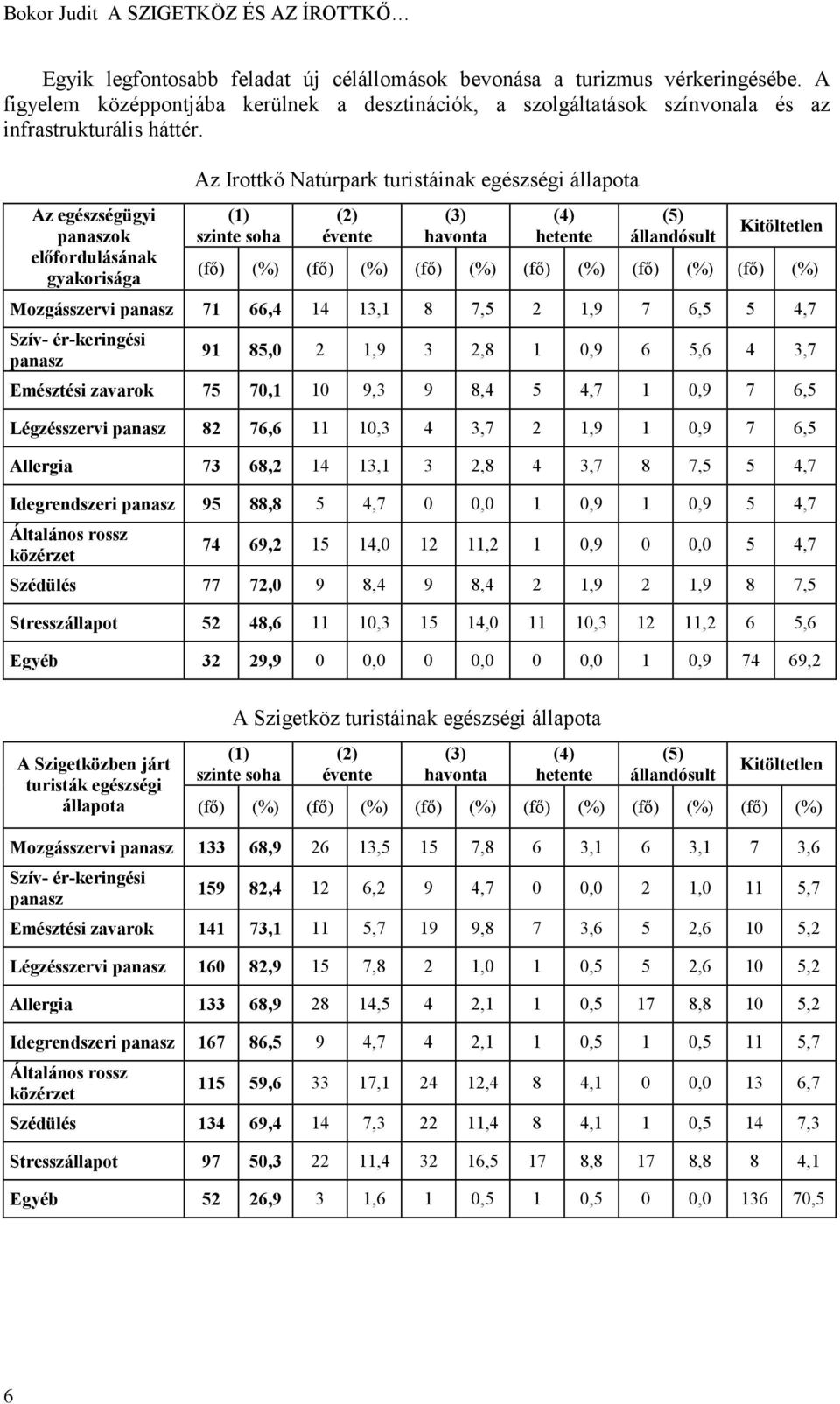 Az egészségügyi panaszok előfordulásának gyakorisága Az Irottkő Natúrpark turistáinak egészségi állapota (1) szinte soha (2) évente (3) havonta (4) hetente (5) állandósult Kitöltetlen (fő) (%) (fő)