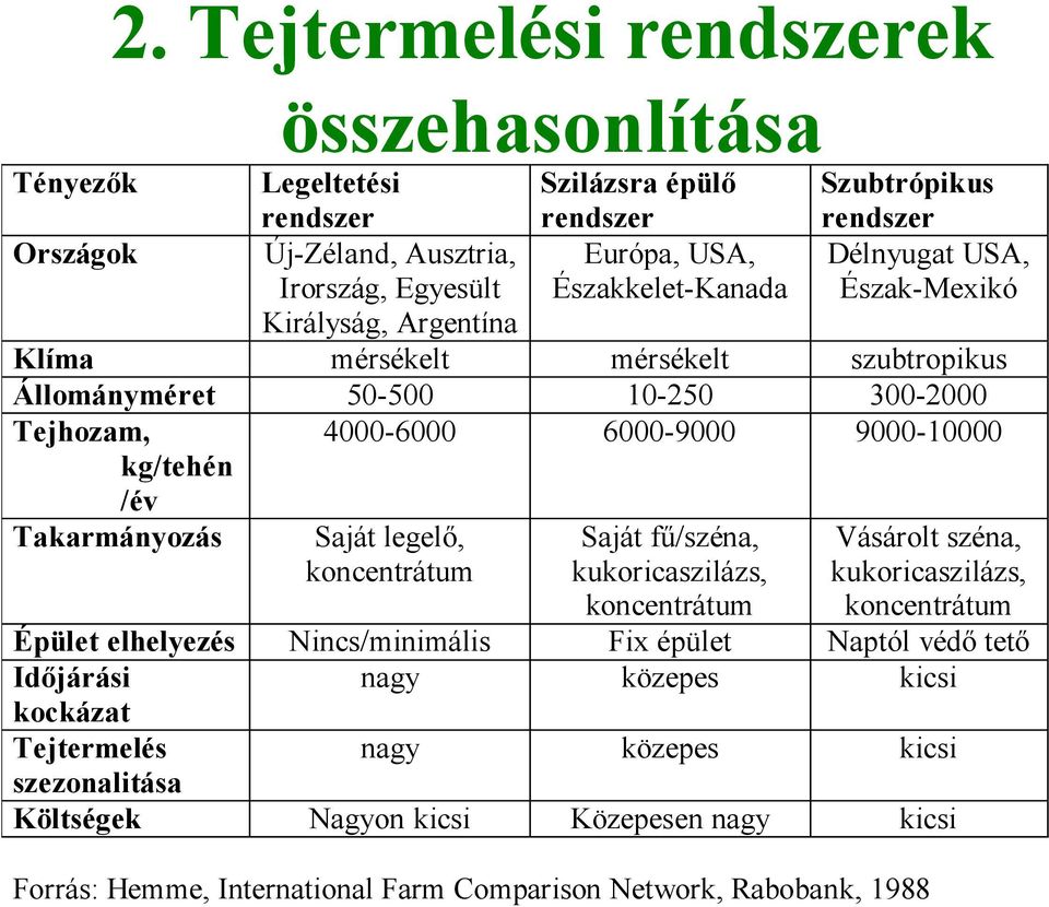 /év Takarmányozás Saját legelő, koncentrátum Saját fű/széna, kukoricaszilázs, koncentrátum Vásárolt széna, kukoricaszilázs, koncentrátum Épület elhelyezés Nincs/minimális Fix épület Naptól