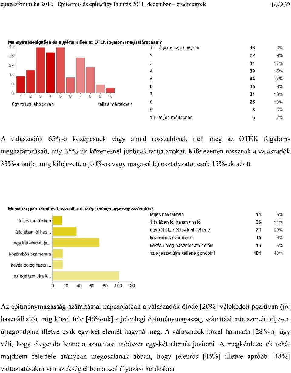 Kifejezetten rossznak a válaszadók 33%-a tartja, míg kifejezetten jó (8-as vagy magasabb) osztályzatot csak 15%-uk adott.