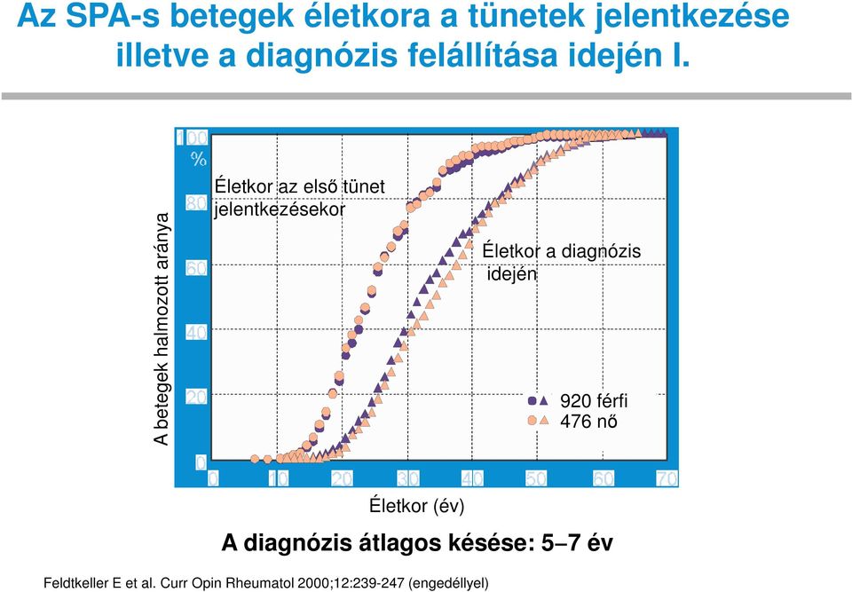 A betegek halmozott aránya Életkor az első tünet jelentkezésekor Életkor a