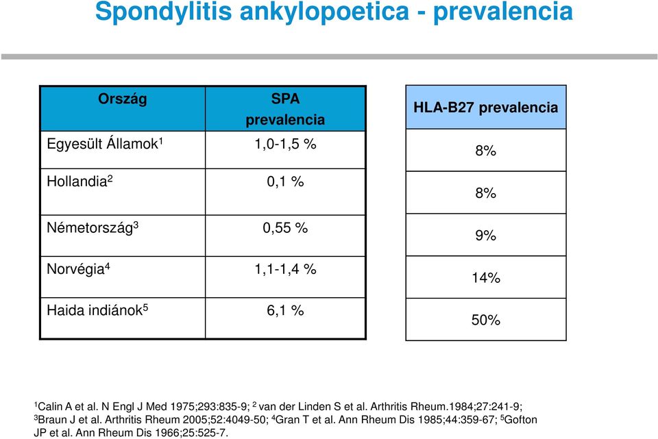 al. N Engl J Med 1975;293:835-9; 2 van der Linden S et al. Arthritis Rheum.1984;27:241-9; 3 Braun J et al.