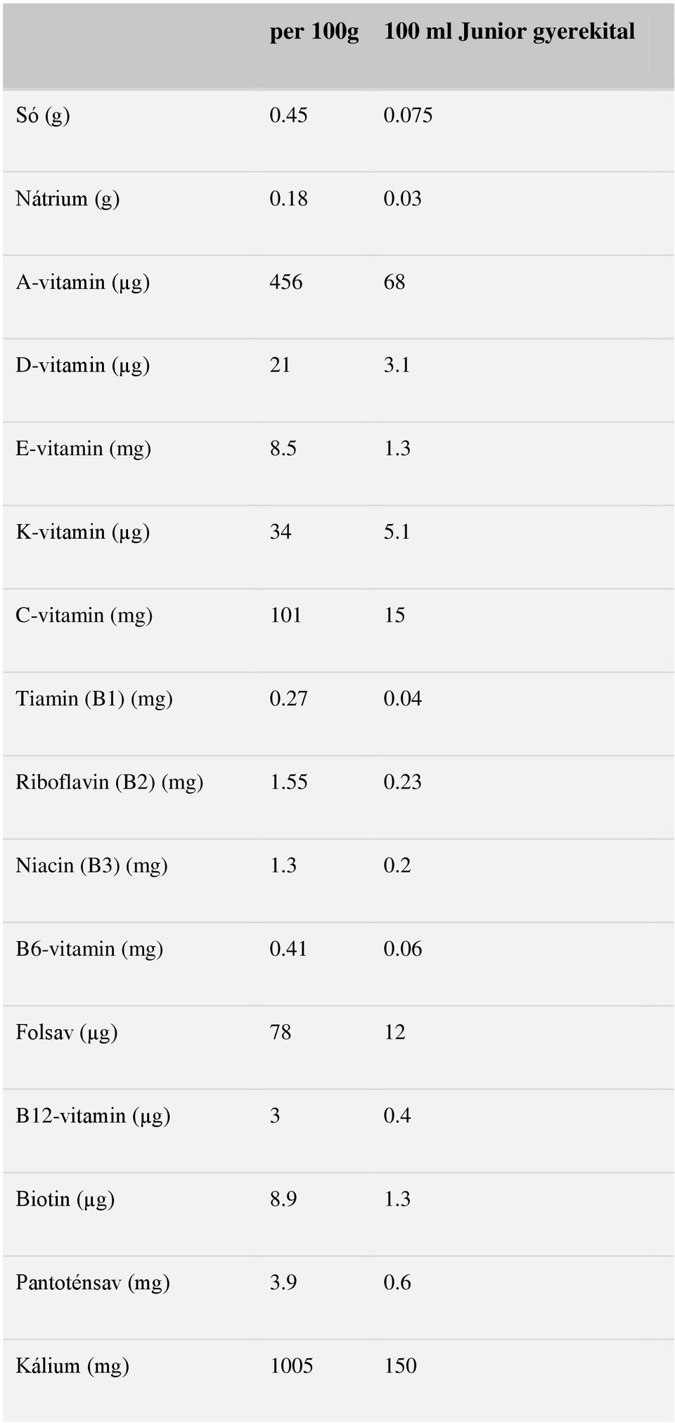 1 C-vitamin (mg) 101 15 Tiamin (B1) (mg) 0.27 0.04 Riboflavin (B2) (mg) 1.55 0.
