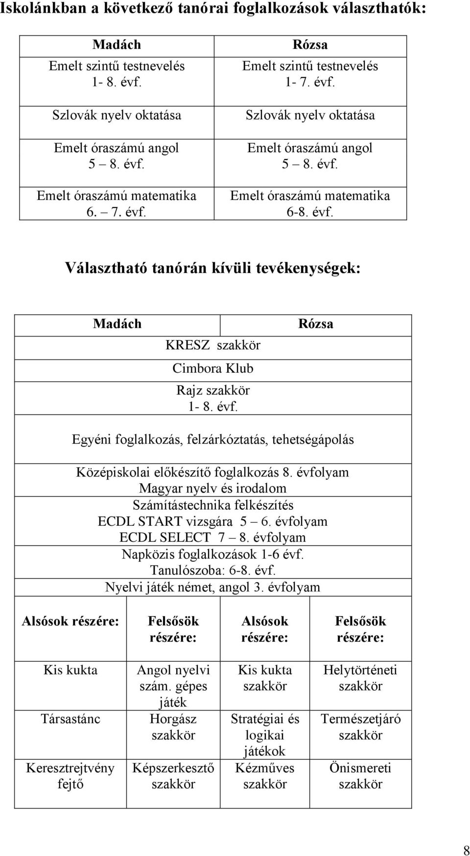 évfolyam Magyar nyelv és irodalom Számítástechnika felkészítés ECDL START vizsgára 5 6. évfolyam ECDL SELECT 7 8. évfolyam Napközis foglalkozások 1-6 évf. Tanulószoba: 6-8. évf. Nyelvi játék német, angol 3.