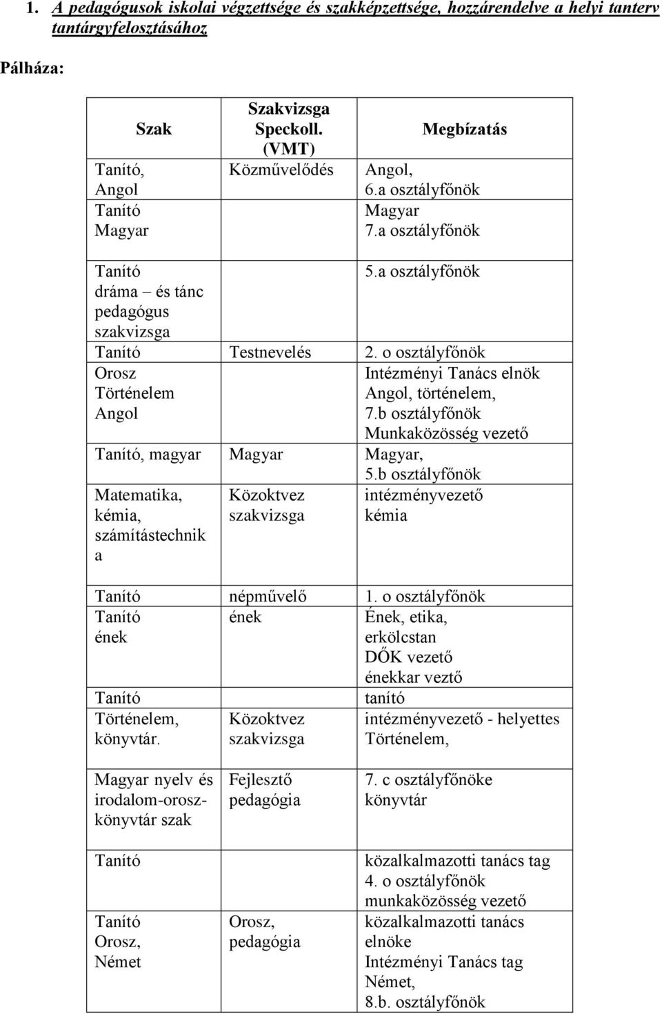 b osztályfőnök Munkaközösség vezető, magyar Magyar Magyar, 5.b osztályfőnök Matematika, kémia, számítástechnik a Közoktvez szakvizsga intézményvezető kémia népművelő 1.