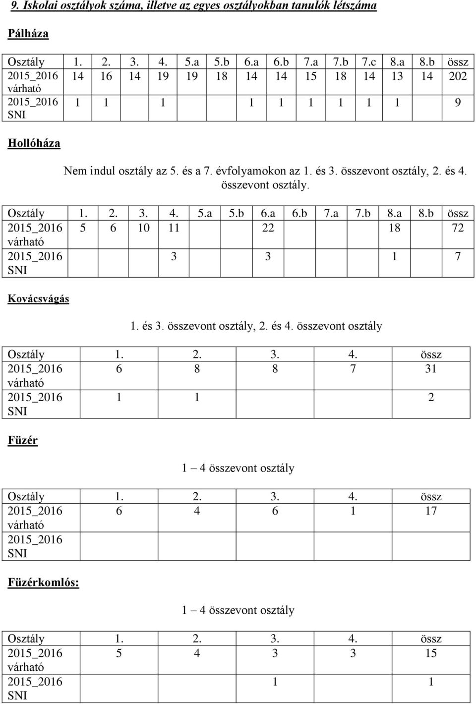 összevont osztály. Osztály 1. 2. 3. 4. 5.a 5.b 6.a 6.b 7.a 7.b 8.a 8.b össz 2015_2016 5 6 10 11 22 18 72 várható 2015_2016 SNI 3 3 1 7 Kovácsvágás 1. és 3. összevont osztály, 2. és 4.