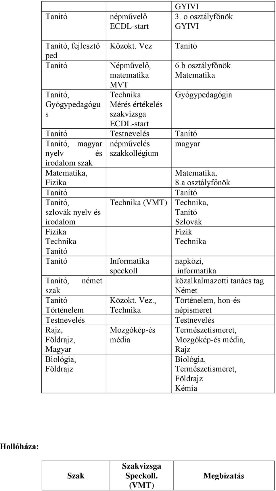 a osztályfőnök, szlovák nyelv és irodalom Technika (VMT) Technika, Szlovák Fizika Technika, német szak Történelem Testnevelés Rajz, Földrajz, Magyar Biológia, Földrajz Informatika speckoll Közokt.