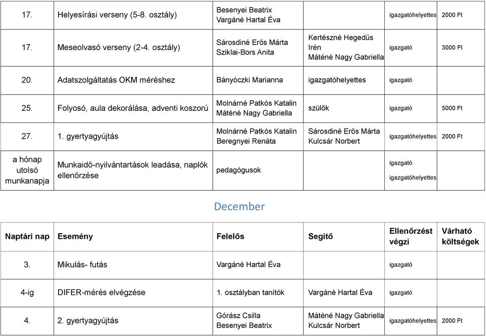 Folyosó, aula dekorálása, adventi koszorú Molnárné Patkós Katalin Máténé Nagy Gabriella szülők 5000 Ft 27. 1.