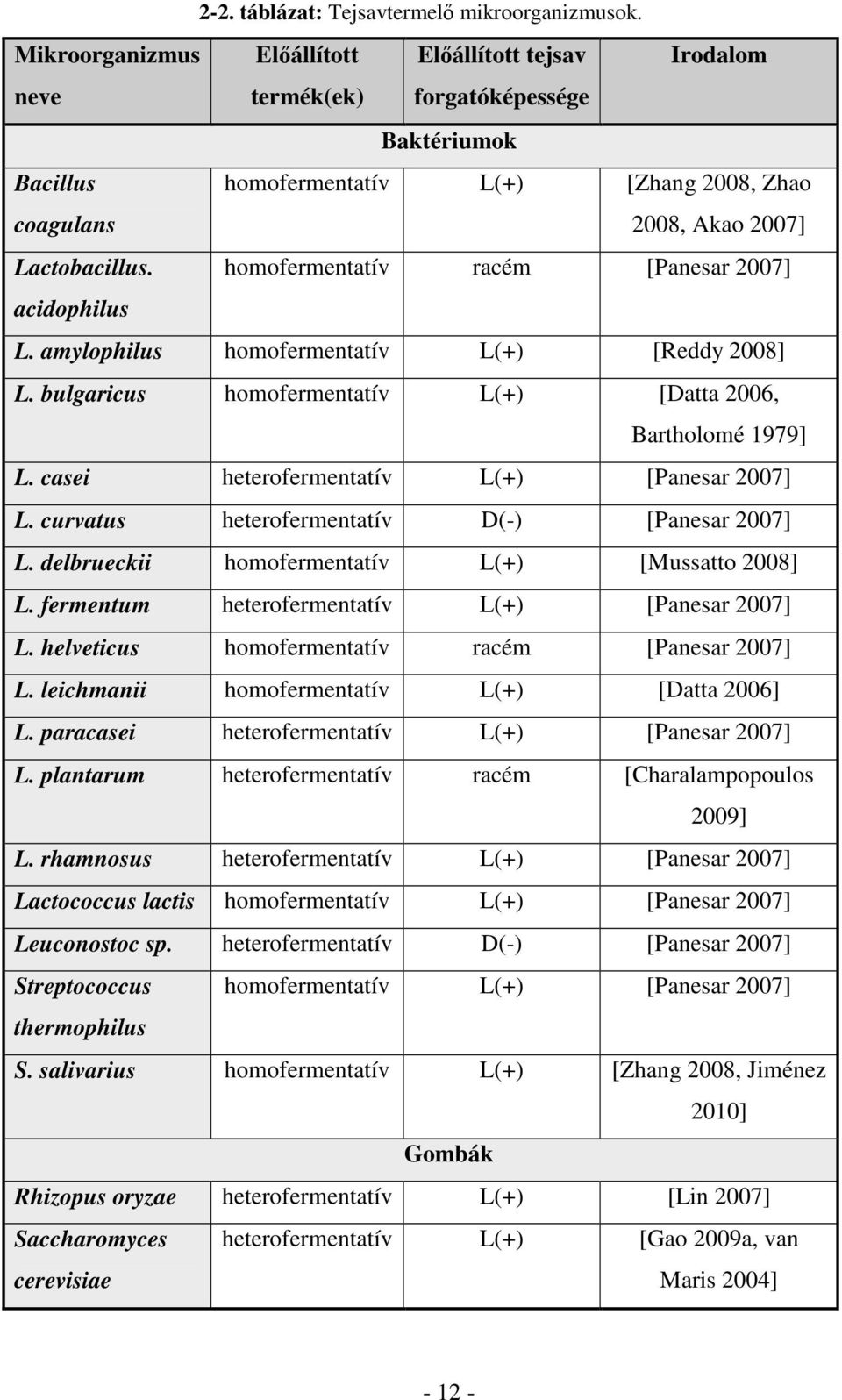 homofermentatív racém [Panesar 2007] acidophilus L. amylophilus homofermentatív L(+) [Reddy 2008] L. bulgaricus homofermentatív L(+) [Datta 2006, Bartholomé 1979] L.