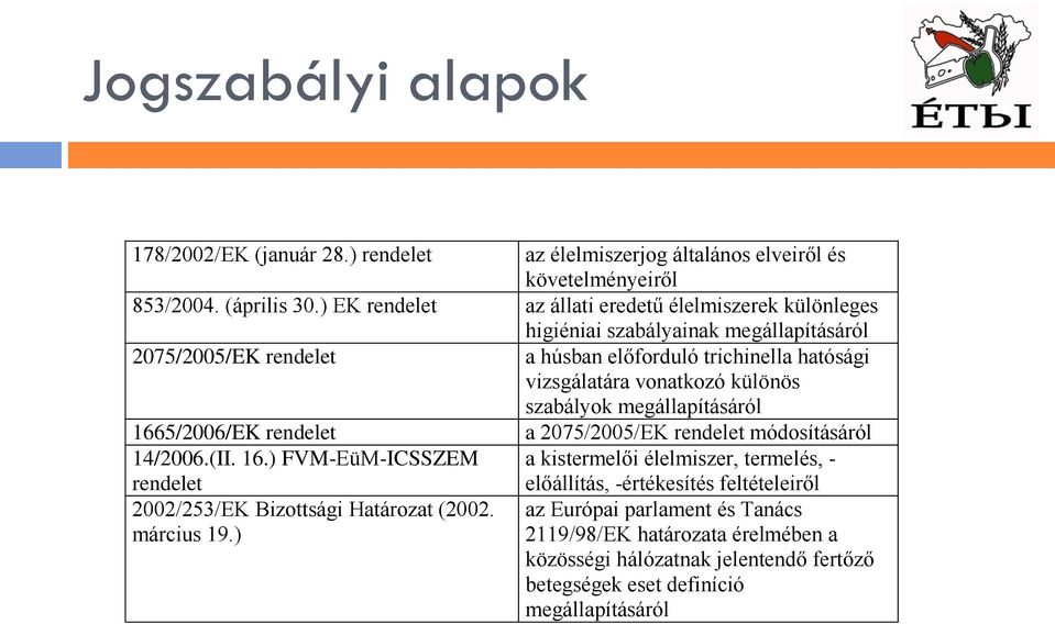 különös szabályok megállapításáról 1665/2006/EK rendelet a 2075/2005/EK rendelet módosításáról 14/2006.(II. 16.) FVM-EüM-ICSSZEM a kistermelői élelmiszer, termelés, - rendelet 2002/253/EK Bizottsági Határozat (2002.