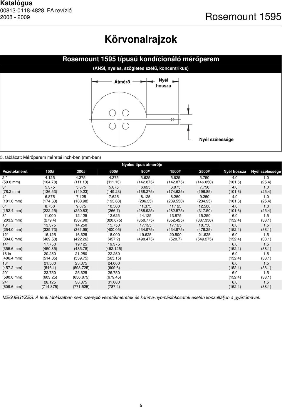 875) (142.875) (146.050) 3" 5.375 5.875 5.875 6.625 6.875 7.750 (76.2 mm) (136.53) (149.23) (149.23) (168.275) (174.625) (196.85) 4" 6.875 7.125 7.625 8.125 8.250 9.250 (101.6 mm) (174.63) (180.