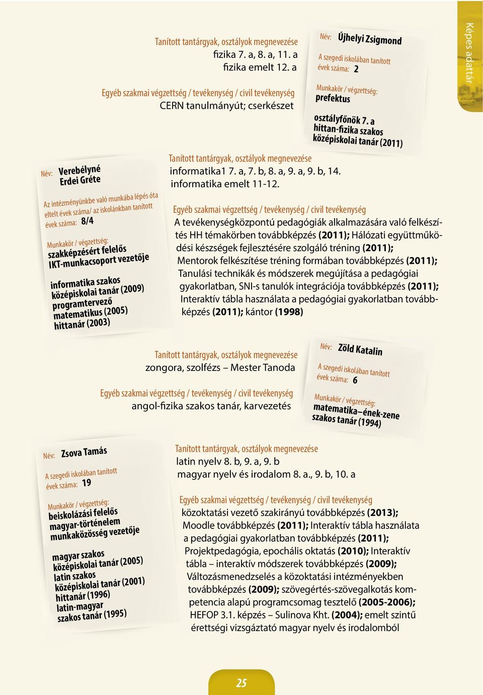középiskolai tanár (2009) programtervező matematikus (2005) hittanár (2003) Név: Újhelyi Zsigmond évek száma: 2 prefektus informatika1 7. a, 7. b, 8. a, 9. a, 9. b, 14. informatika emelt 11-12.